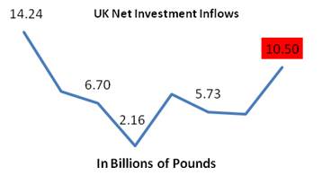UK Net Investment Inflows UK Net Investment Inflows